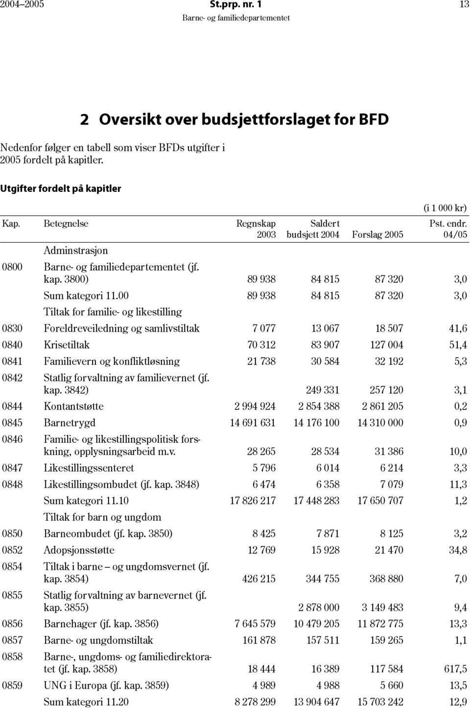 00 89 938 84 815 87 320 3,0 Tiltak for familie og likestilling 0830 Foreldreveiledning og samlivstiltak 7 077 13 067 18 507 41,6 0840 Krisetiltak 70 312 83 907 127 004 51,4 0841 Familievern og