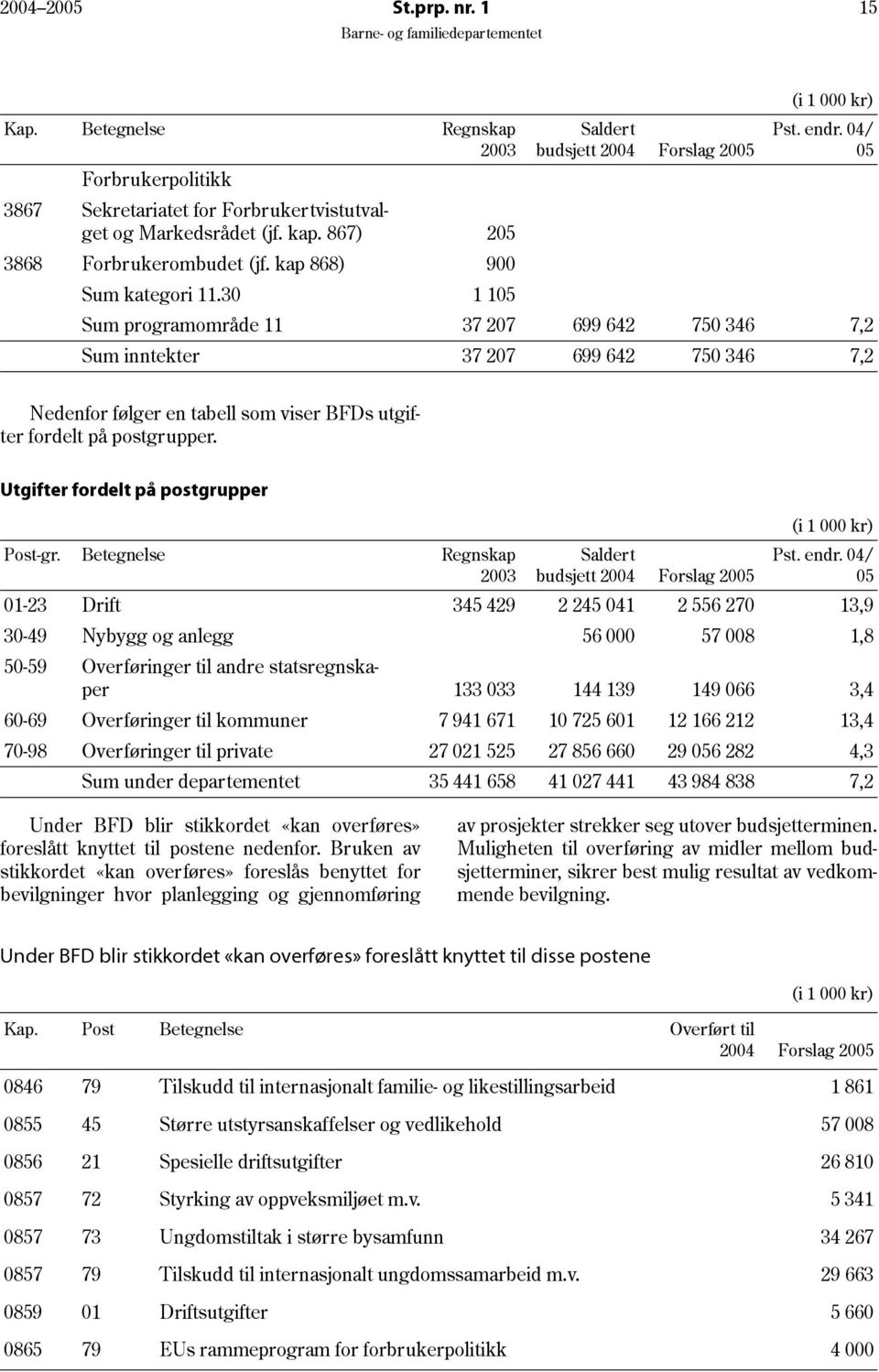 30 1 105 Sum programområde 11 37 207 699 642 750 346 7,2 Sum inntekter 37 207 699 642 750 346 7,2 Nedenfor følger en tabell som viser BFDs utgifter fordelt på postgrupper.