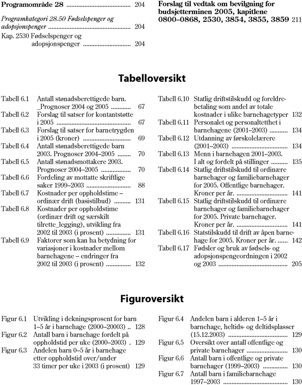 .. 67 betaling som andel av totale Tabell 6.2 Forslag til satser for kontantstøtte kostnader i ulike barnehagetyper 132 i 2005... 67 Tabell 6.11 Personalet og personaltetthet i Tabell 6.