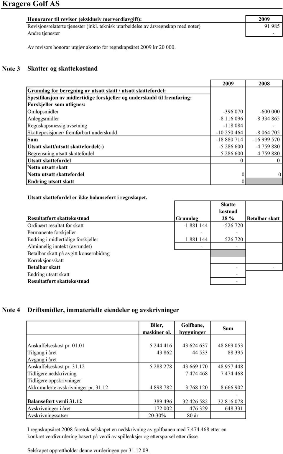 Note 3 Skatter og skattekostnad 2009 2008 Grunnlag for beregning av utsatt skatt / utsatt skattefordel: Spesifikasjon av midlertidige forskjeller og underskudd til fremføring: Forskjeller som