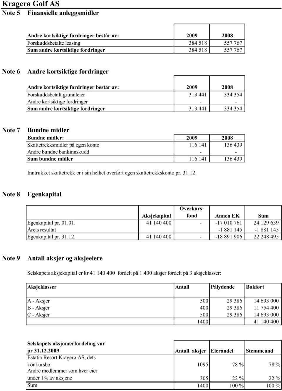 354 Note 7 Bundne midler Bundne midler: 2009 2008 Skattetrekksmidler på egen konto 116 141 136 439 Andre bundne bankinnskudd - - Sum bundne midler 116 141 136 439 Inntrukket skattetrekk er i sin