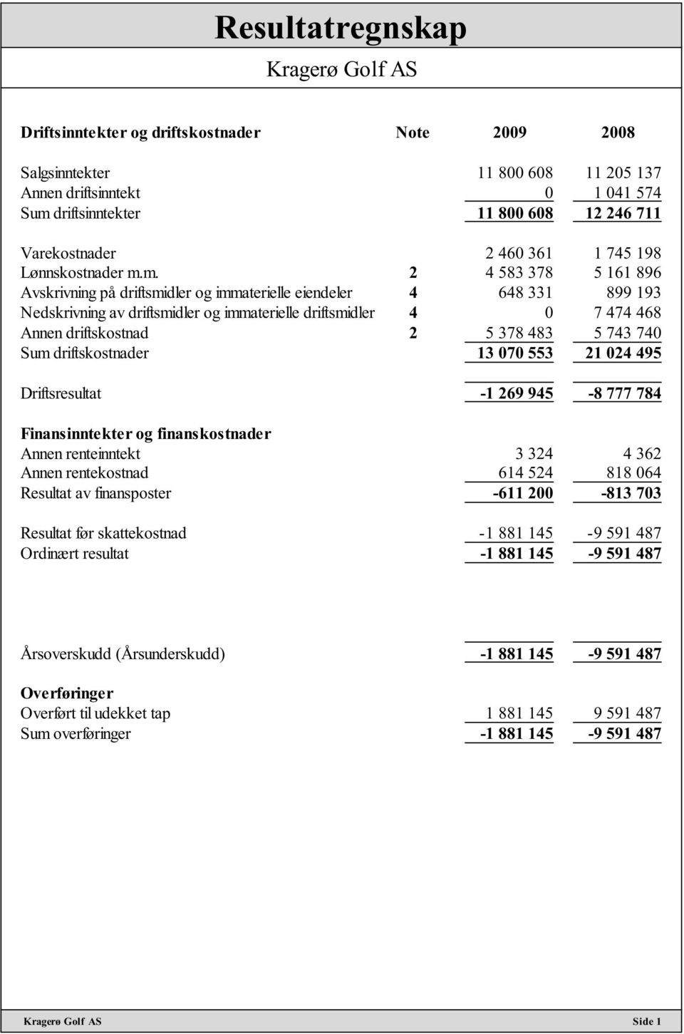 m. 2 4 583 378 5 161 896 Avskrivning på driftsmidler og immaterielle eiendeler 4 648 331 899 193 Nedskrivning av driftsmidler og immaterielle driftsmidler 4 0 7 474 468 Annen driftskostnad 2 5 378