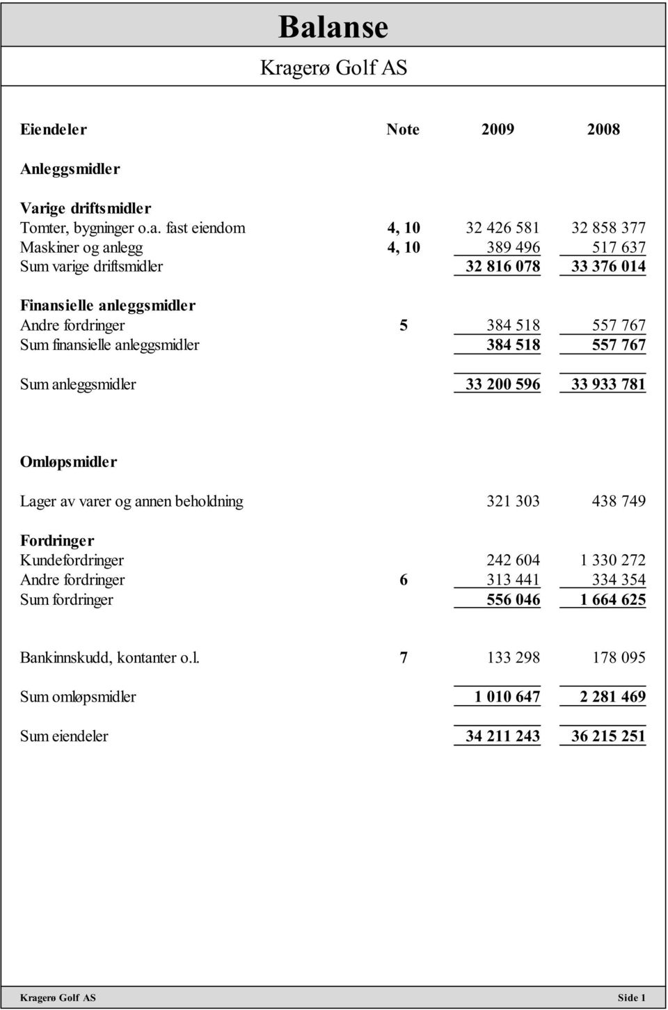 anleggsmidler 33 200 596 33 933 781 Omløpsmidler Lager av varer og annen beholdning 321 303 438 749 Fordringer Kundefordringer 242 604 1 330 272 Andre fordringer 6 313 441