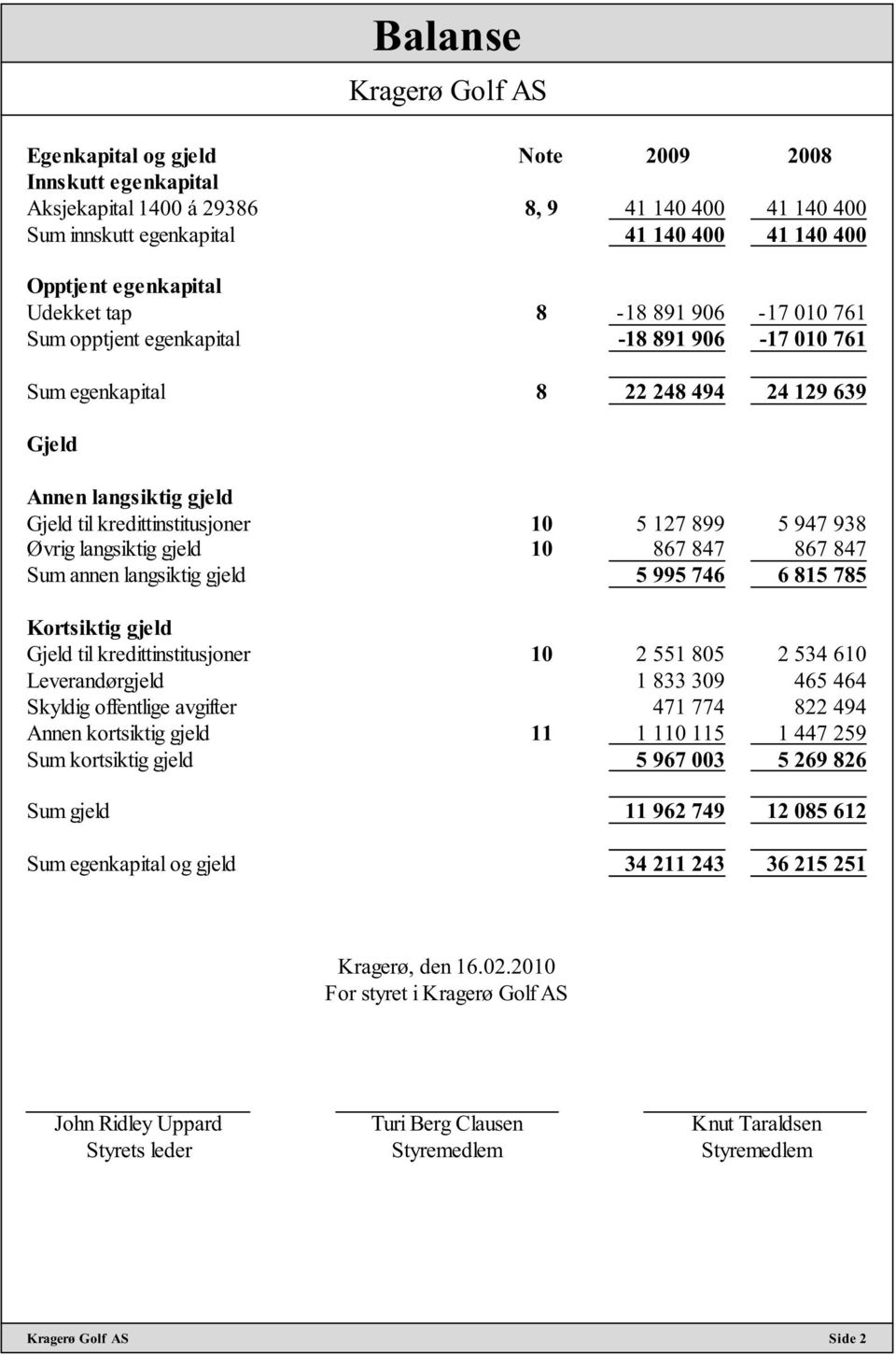 5 127 899 5 947 938 Øvrig langsiktig gjeld 10 867 847 867 847 Sum annen langsiktig gjeld 5 995 746 6 815 785 Kortsiktig gjeld Gjeld til kredittinstitusjoner 10 2 551 805 2 534 610 Leverandørgjeld 1