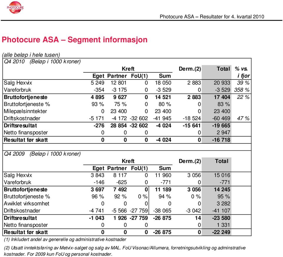 Bruttofortjeneste % 93 % 75 % 0 80 % 0 83 % Milepælsinntekter 0 23 400 0 23 400 0 23 400 Driftskostnader -5 171-4 172-32 602-41 945-18 524-60 469 47 % Driftsresultat -276 28 854-32 602-4 024-15