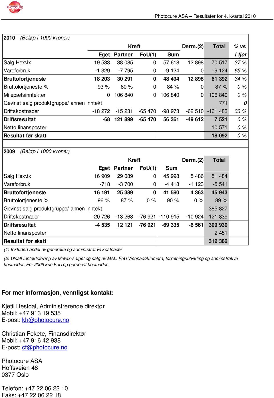 Bruttofortjeneste % 93 % 80 % 0 84 % 0 87 % 0 % Milepælsinntekter 0 106 840 0 106 840 0 106 840 0 % Gevinst salg produktgruppe/ annen inntekt 771 0 Driftskostnader -18 272-15 231-65 470-98 973-62