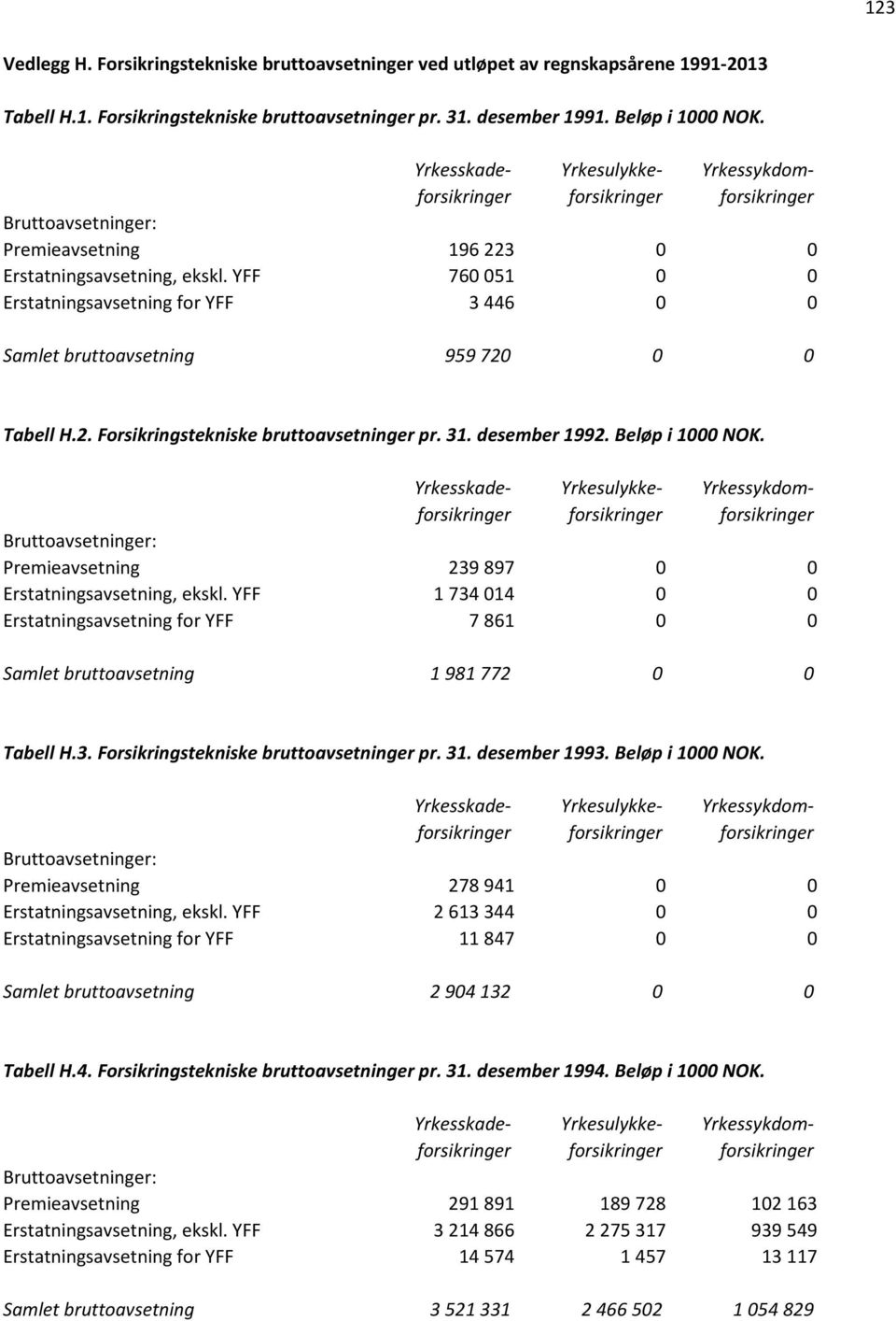 31. desember 1992. Beløp i 1000 NOK. Premieavsetning 239 897 0 0 Erstatningsavsetning, ekskl. YFF 1 734 014 0 0 Erstatningsavsetning for YFF 7 861 0 0 Samlet bruttoavsetning 1 981 772 0 0 Tabell H.3. Forsikringstekniske bruttoavsetninger pr.