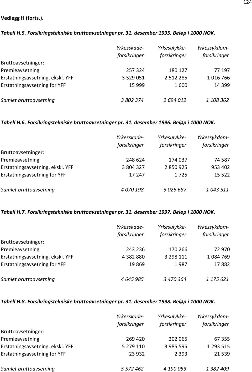 desember 1996. Beløp i 1000 NOK. Premieavsetning 248 624 174 037 74 587 Erstatningsavsetning, ekskl.