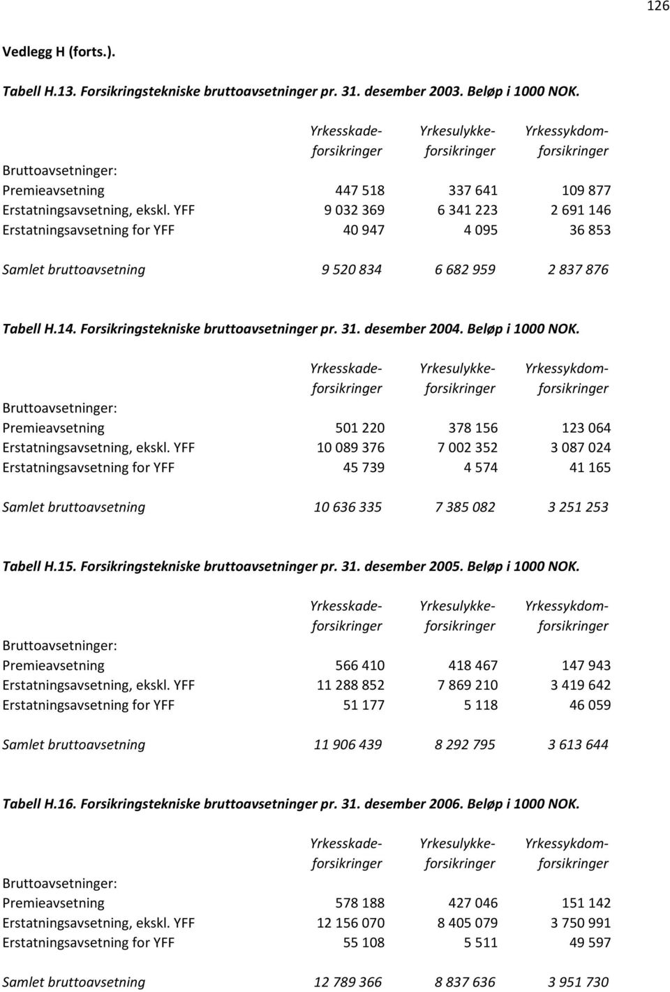 desember 2004. Beløp i 1000 NOK. Premieavsetning 501 220 378 156 123 064 Erstatningsavsetning, ekskl.