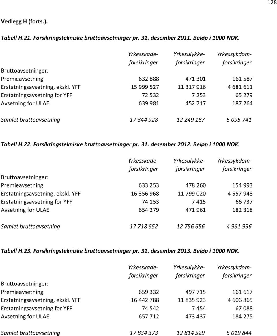 Forsikringstekniske bruttoavsetninger pr. 31. desember 2012. Beløp i 1000 NOK. Premieavsetning 633 253 478 260 154 993 Erstatningsavsetning, ekskl.