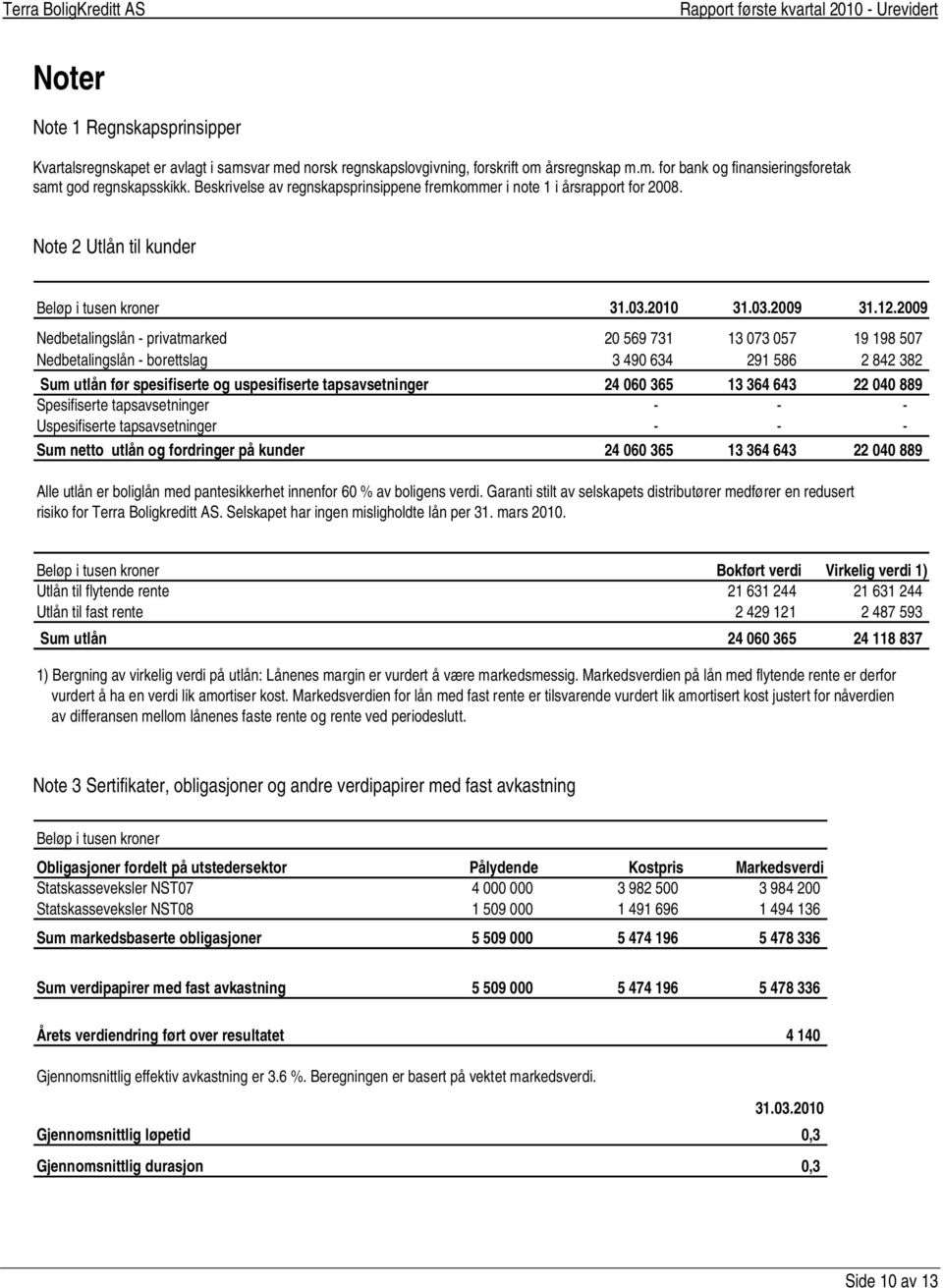 2009 Nedbetalingslån - privatmarked 20 569 731 13 073 057 19 198 507 Nedbetalingslån - borettslag 3 490 634 291 586 2 842 382 Sum utlån før spesifiserte og uspesifiserte tapsavsetninger 24 060 365 13