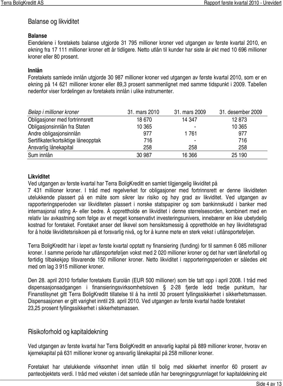 Innlån Foretakets samlede innlån utgjorde 30 987 millioner kroner ved utgangen av første kvartal 2010, som er en økning på 14 621 millioner kroner eller 89,3 prosent sammenlignet med samme tidspunkt