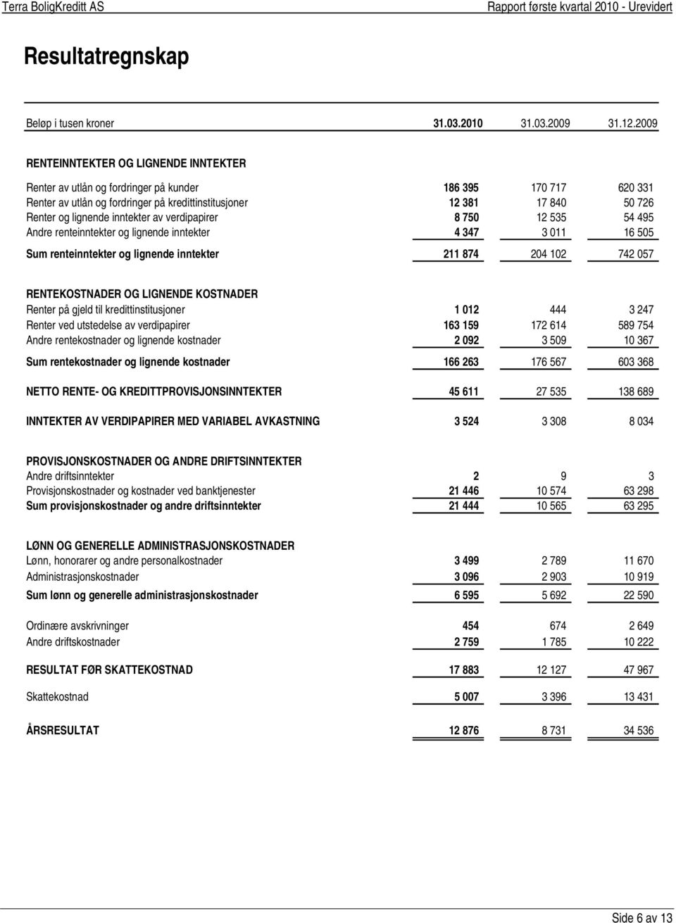 inntekter av verdipapirer 8 750 12 535 54 495 Andre renteinntekter og lignende inntekter 4 347 3 011 16 505 Sum renteinntekter og lignende inntekter 211 874 204 102 742 057 RENTEKOSTNADER OG LIGNENDE