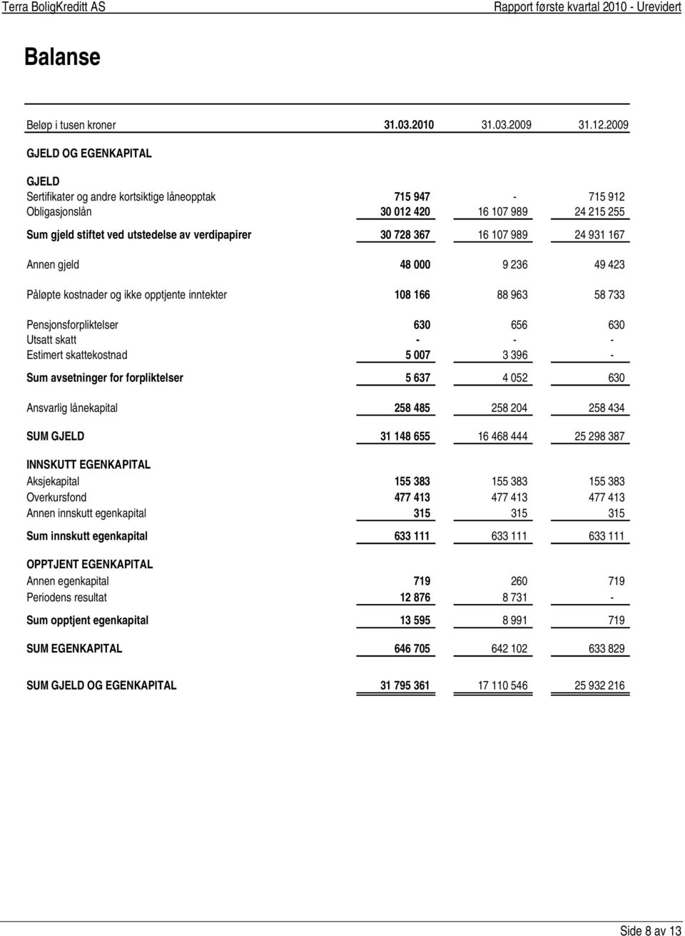 367 16 107 989 24 931 167 Annen gjeld 48 000 9 236 49 423 Påløpte kostnader og ikke opptjente inntekter 108 166 88 963 58 733 Pensjonsforpliktelser 630 656 630 Utsatt skatt - - - Estimert