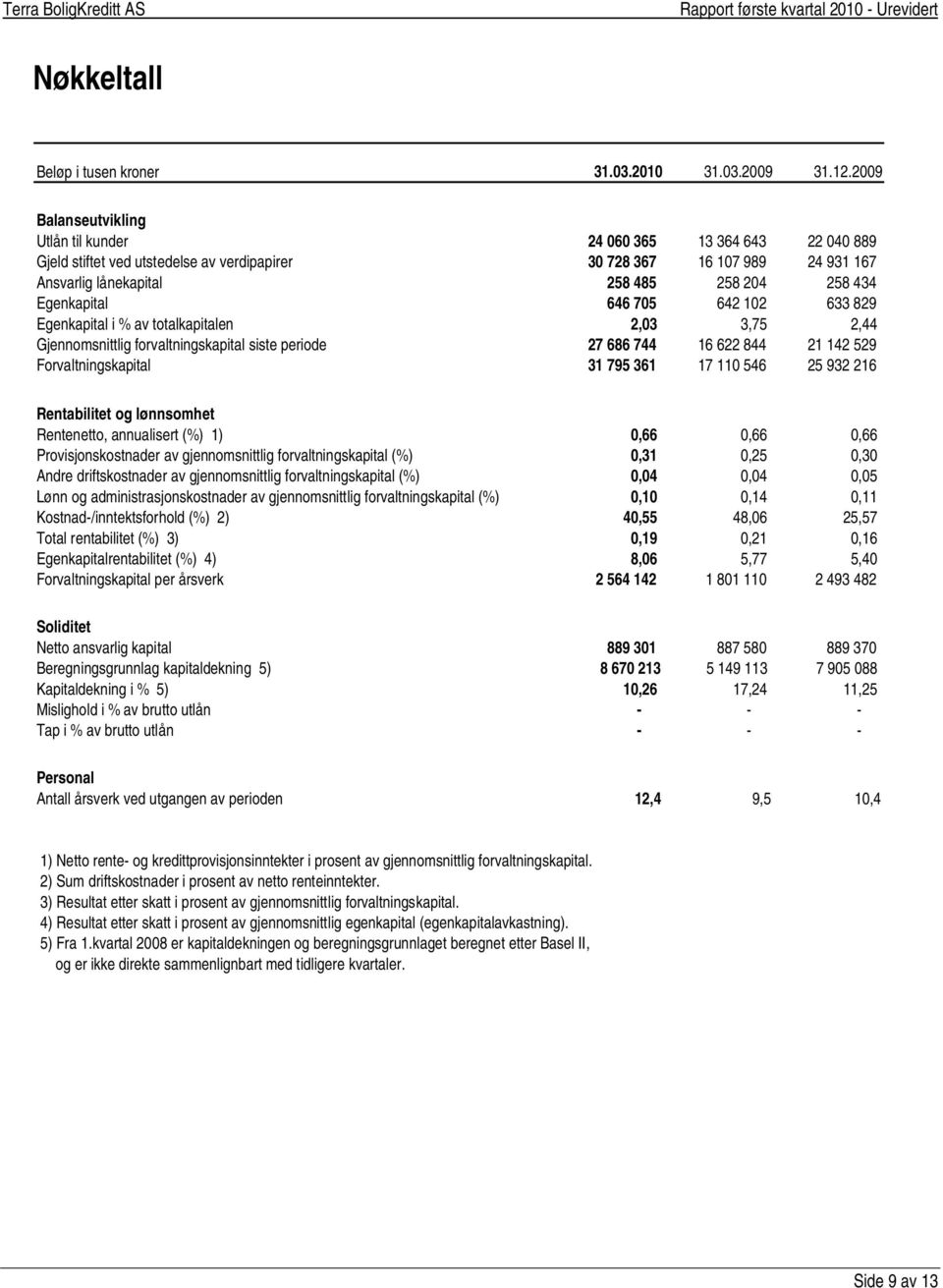 Egenkapital 646 705 642 102 633 829 Egenkapital i % av totalkapitalen 2,03 3,75 2,44 Gjennomsnittlig forvaltningskapital siste periode 27 686 744 16 622 844 21 142 529 Forvaltningskapital 31 795 361