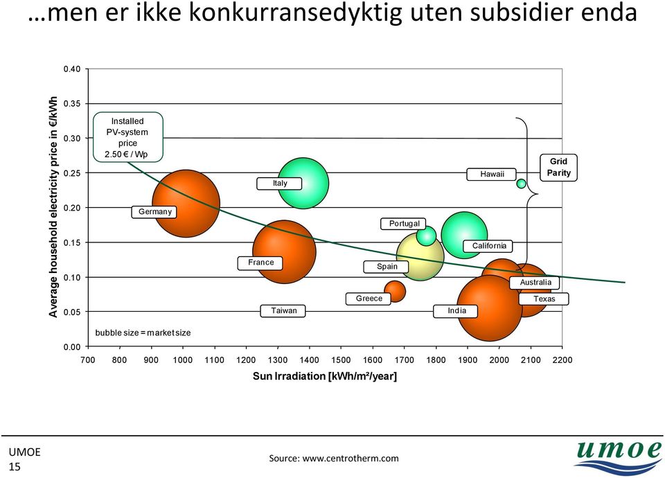 10 France Spain Australia 0.05 Taiwan Greece India Texas bubble size = market size 0.
