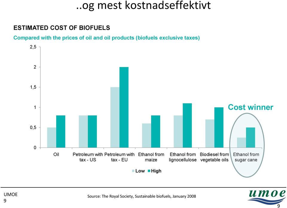 Petroleum with tax - EU Ethanol from maize Ethanol from lignocellulose Biodiesel from vegetable