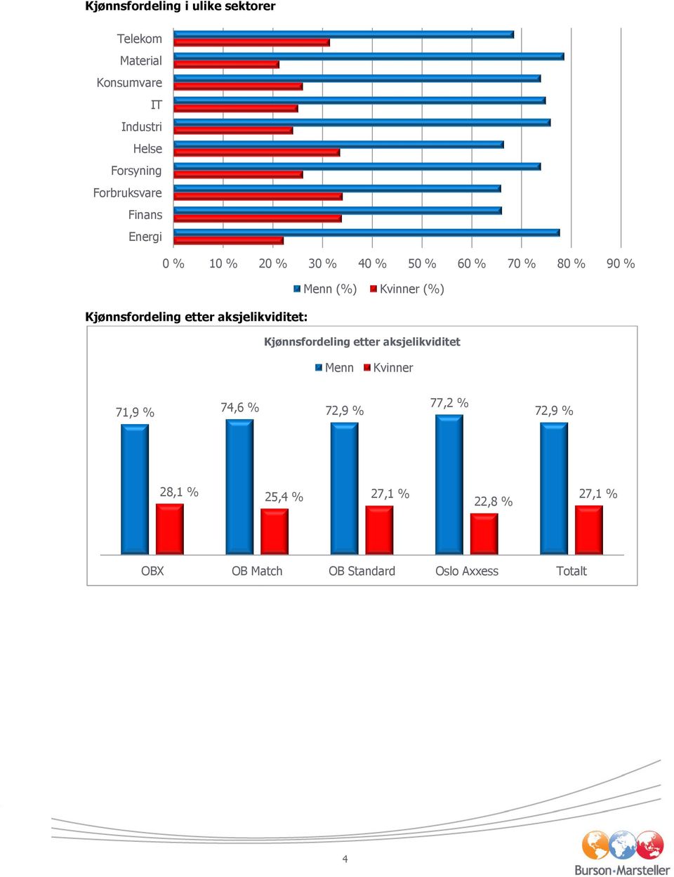 Kjønnsfordeling etter aksjelikviditet: Kjønnsfordeling etter aksjelikviditet Menn Kvinner 71,9 %