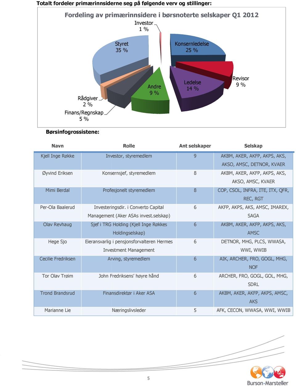 KVAER Øyvind Eriksen Konsernsjef, styremedlem 8 AKBM, AKER, AKFP, AKPS, AKS, AKSO, AMSC, KVAER Mimi Berdal Profesjonelt styremedlem 8 COP, CSOL, INFRA, ITE, ITX, QFR, Per-Ola Baalerud Olav Revhaug