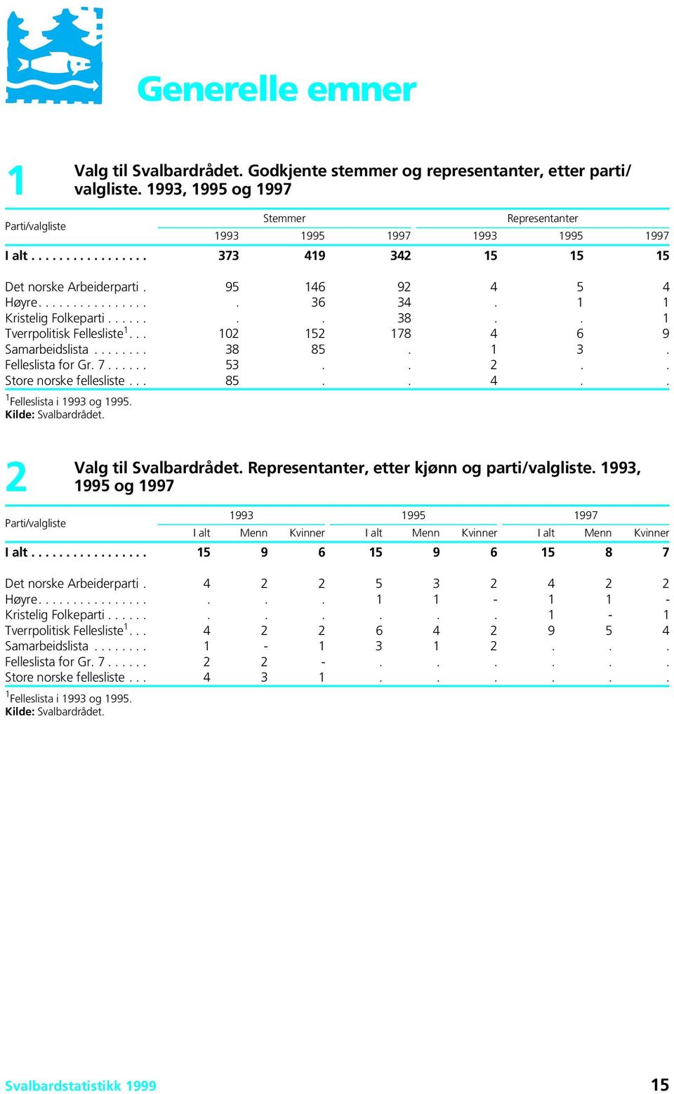 .. 102 152 178 46 9 Samarbeidslista........ 38 85. 1 3. Felleslista for Gr. 7...... 53.. 2.. Store norske fellesliste... 85.. 4.. 1 Felleslista i 1993 og 1995. Kilde: Svalbardrådet.