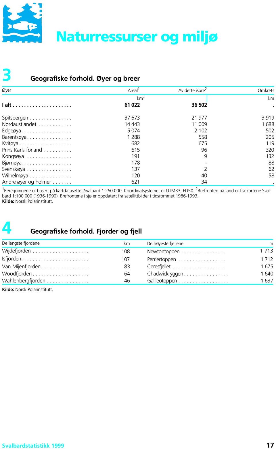 ................ 191 9 132 Bjørnøya.................. 178-88 Svenskøya................ 137 2 62 Wilhelmøya............... 120 40 58 Andre øyer og holmer....... 621 34.