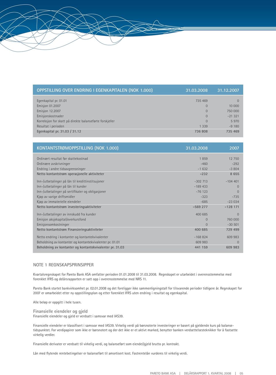 12 736 808 735 469 KONTANTSTRØMOPPSTILLING (NOK 1.000) 31.03.