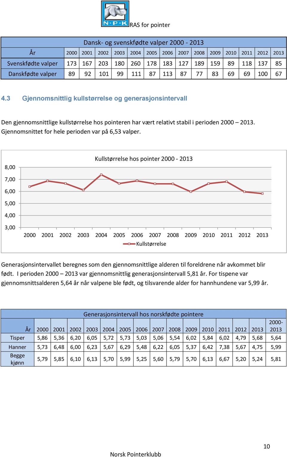 3 Gjennomsnittlig kullstørrelse og generasjonsintervall Den gjennomsnittlige kullstørrelse hos pointeren har vært relativt stabil i perioden 2000 2013.