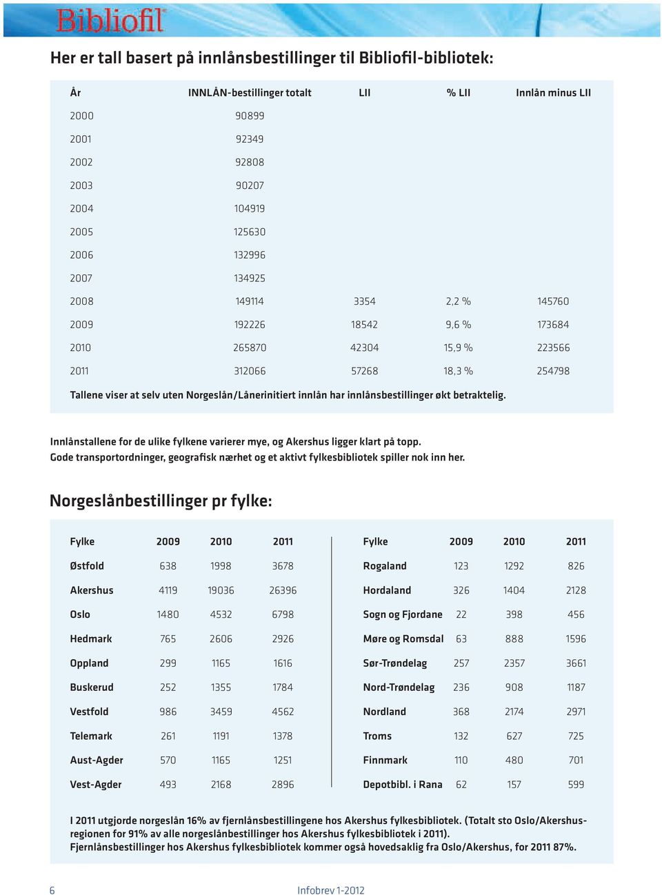 innlån har innlånsbestillinger økt betraktelig. Innlånstallene for de ulike fylkene varierer mye, og Akershus ligger klart på topp.