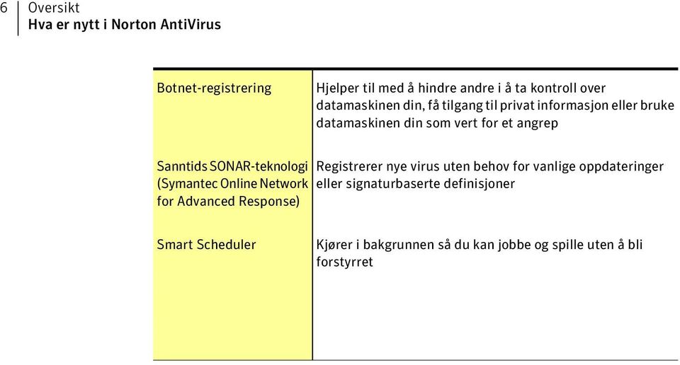 SONAR-teknologi Registrerer nye virus uten behov for vanlige oppdateringer (Symantec Online Network eller