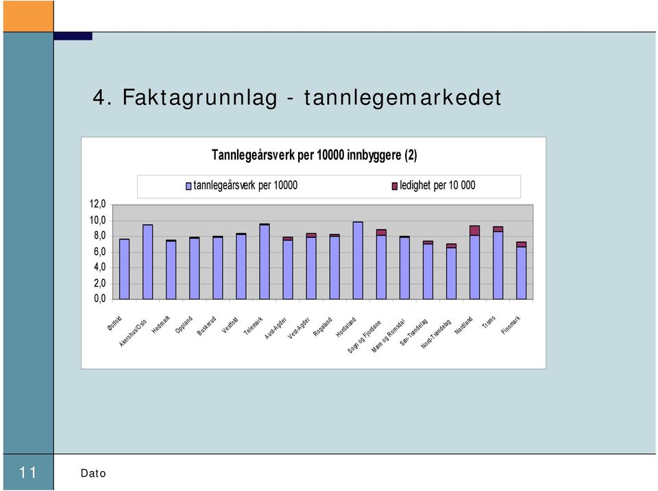 Akershus/O slo Hedmark Oppland Buskerud Vestfold Telemark A ust-agder V est-a gder