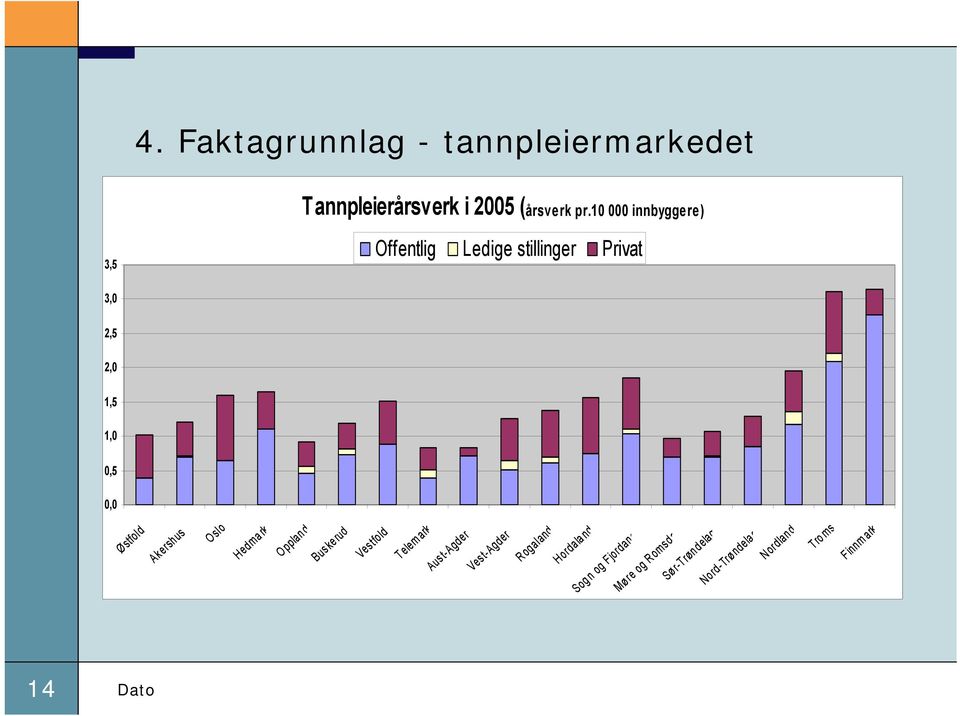 10 000 innbyggere) 3,5 Offentlig Ledige stillinger Privat 3,0 2,5 2,0 1,5 1,0 0,5 0,0 Ø