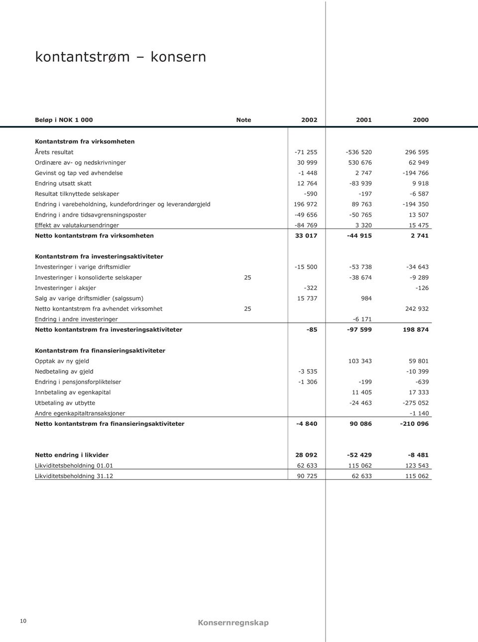 350 Endring i andre tidsavgrensningsposter -49 656-50 765 13 507 Effekt av valutakursendringer -84 769 3 320 15 475 Netto kontantstrøm fra virksomheten 33 017-44 915 2 741 Kontantstrøm fra