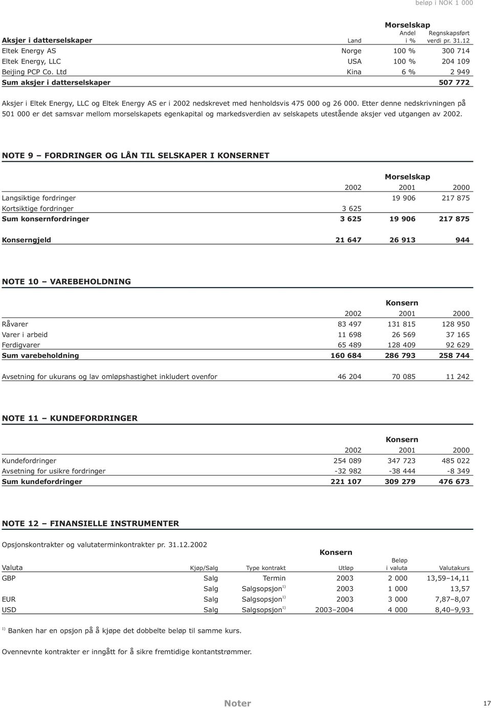 Etter denne nedskrivningen på 501 000 er det samsvar mellom morselskapets egenkapital og markedsverdien av selskapets utestående aksjer ved utgangen av 2002.