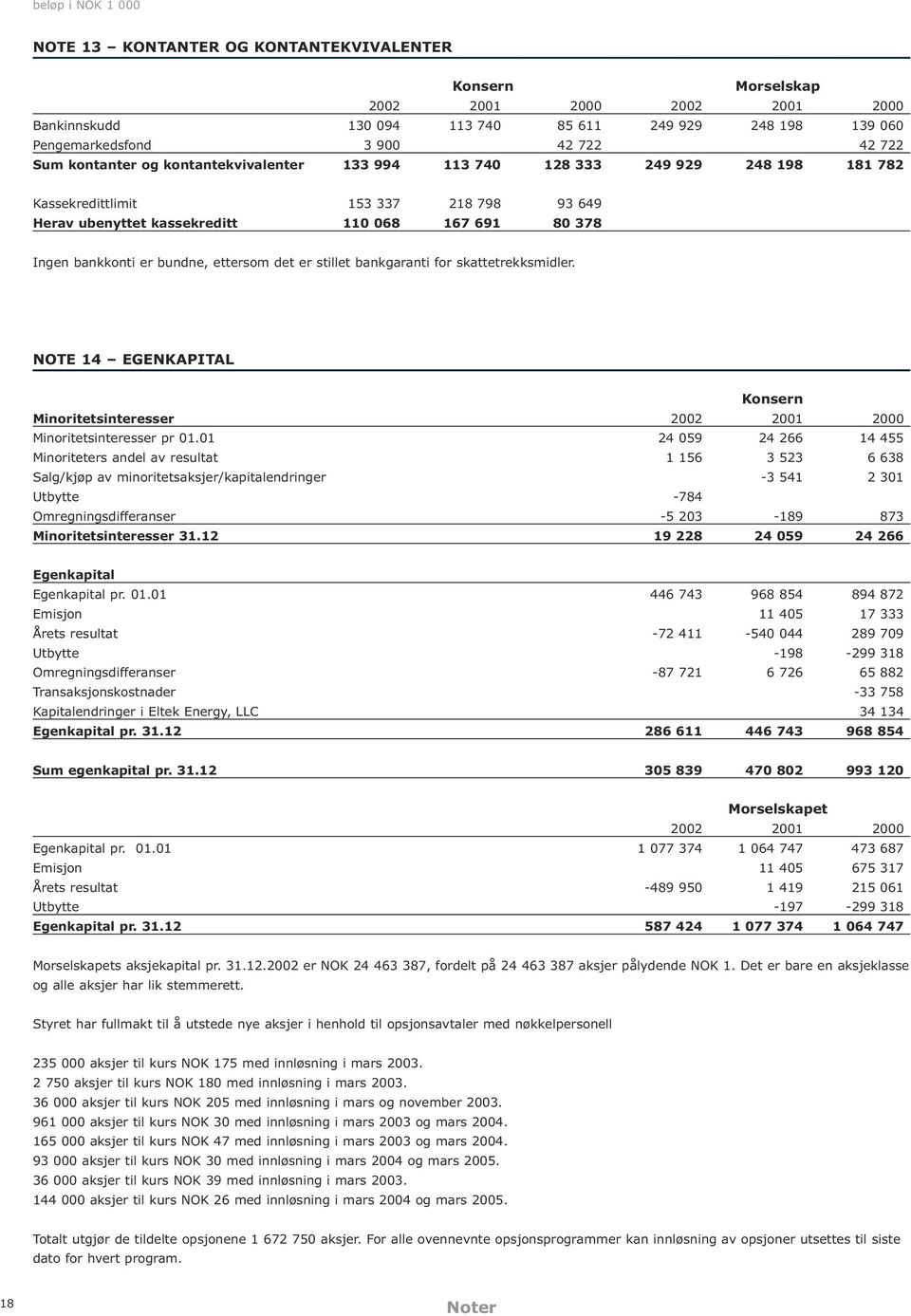 det er stillet bankgaranti for skattetrekksmidler. NOTE 14 EGENKAPITAL Minoritetsinteresser 2002 2001 2000 Minoritetsinteresser pr 01.