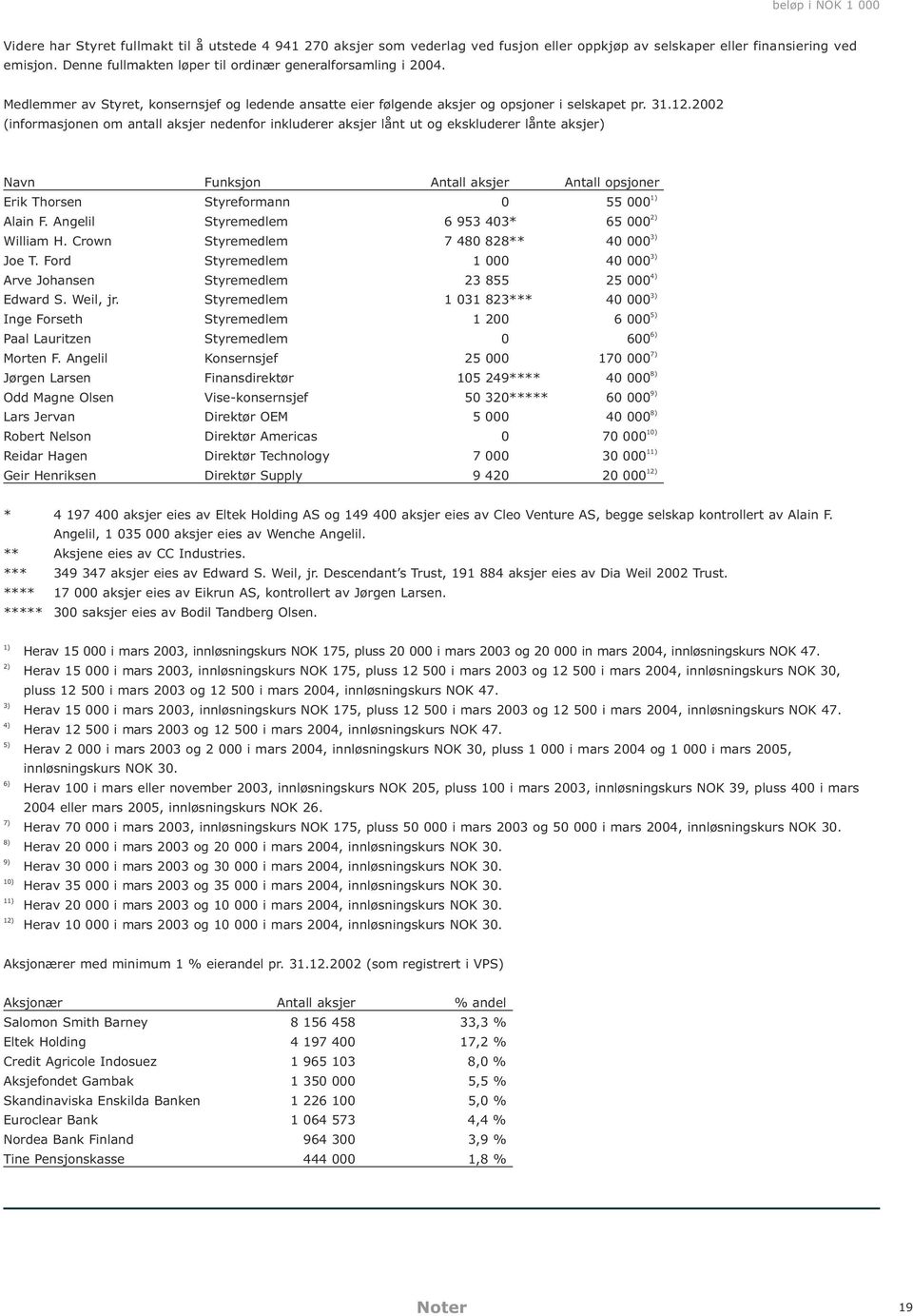 2002 (informasjonen om antall aksjer nedenfor inkluderer aksjer lånt ut og ekskluderer lånte aksjer) Navn Funksjon Antall aksjer Antall opsjoner Erik Thorsen Styreformann 0 55 000 1) Alain F.