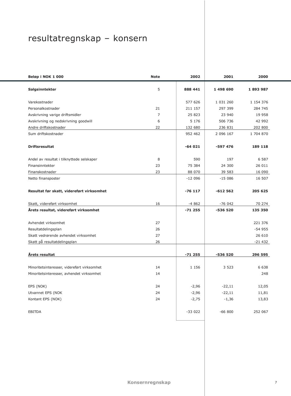 167 1 704 870 Driftsresultat -64 021-597 476 189 118 Andel av resultat i tilknyttede selskaper 8 590 197 6 587 Finansinntekter 23 75 384 24 300 26 011 Finanskostnader 23 88 070 39 583 16 090 Netto