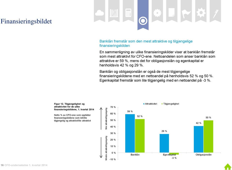 Nettoandelen som anser banklån som attraktive er 59 %, mens det for obligasjonslån og egenkapital er henholdsvis 42 % og 29 %.