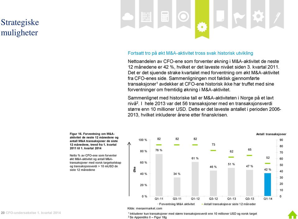 Sammenligningen mot faktisk gjennomførte transaksjoner 1 avdekker at CFO-ene historisk ikke har truffet med sine forventninger om fremtidig økning i M&A-aktivitet.