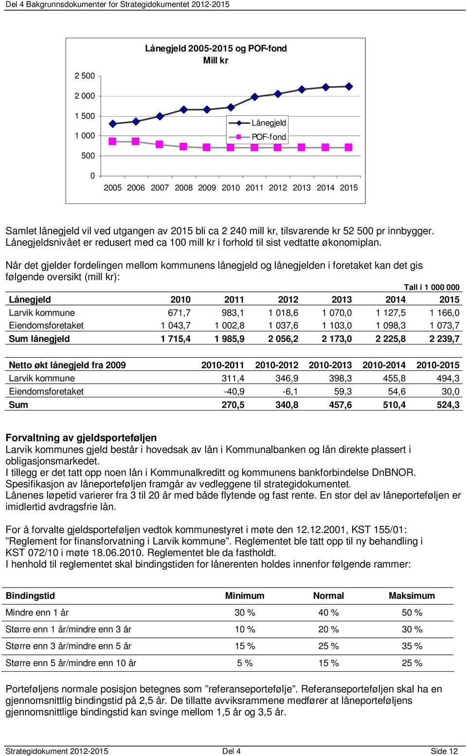 Når det gjelder fordelingen mellom kommunens lånegjeld og lånegjelden i foretaket kan det gis følgende oversikt (mill kr): 000 Lånegjeld 2010 2011 2012 2013 2014 2015 Larvik kommune 671,7 983,1 1