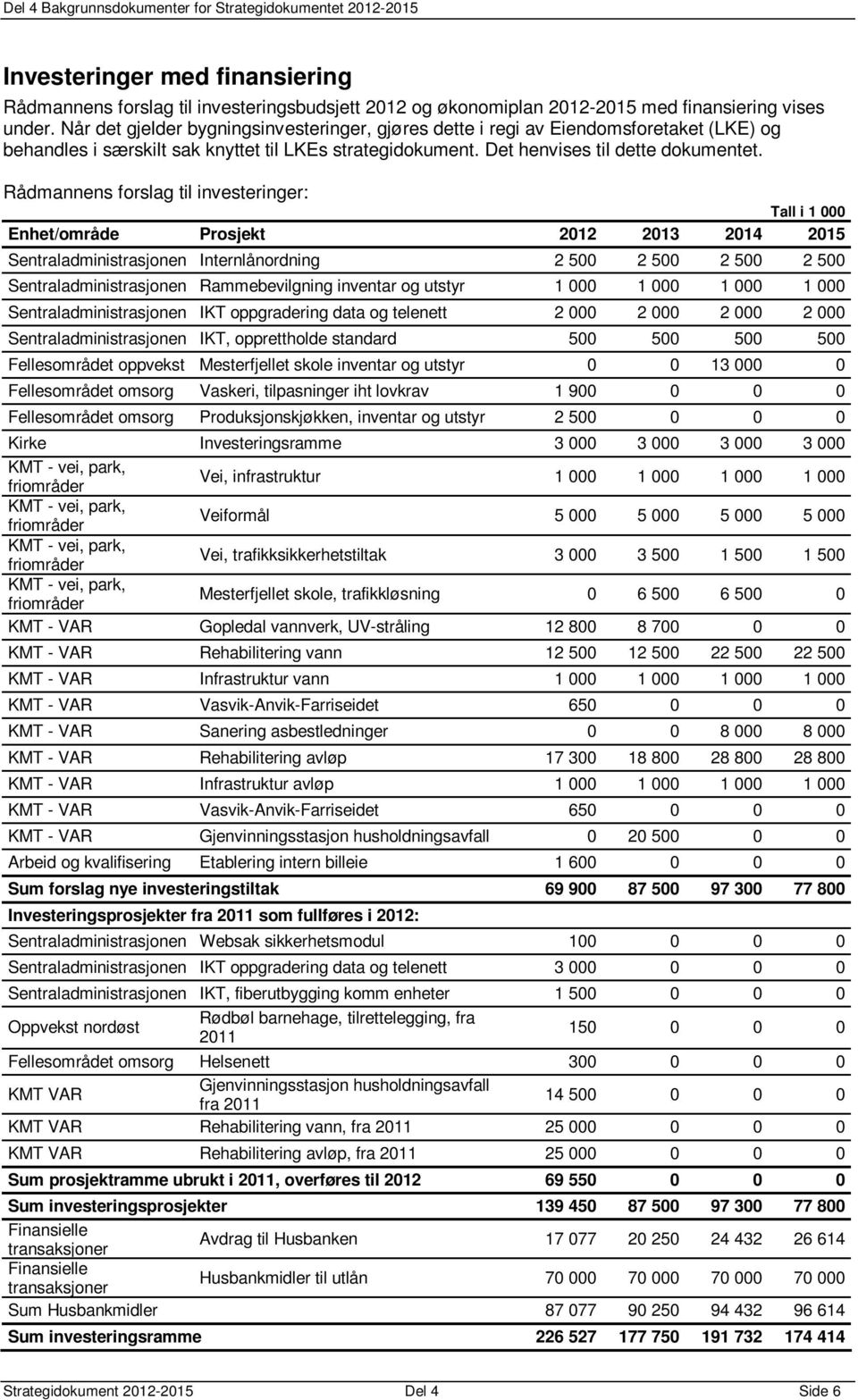 Rådmannens forslag til investeringer: Enhet/område Prosjekt 2012 2013 2014 2015 Sentraladministrasjonen Internlånordning 2 500 2 500 2 500 2 500 Sentraladministrasjonen Rammebevilgning inventar og