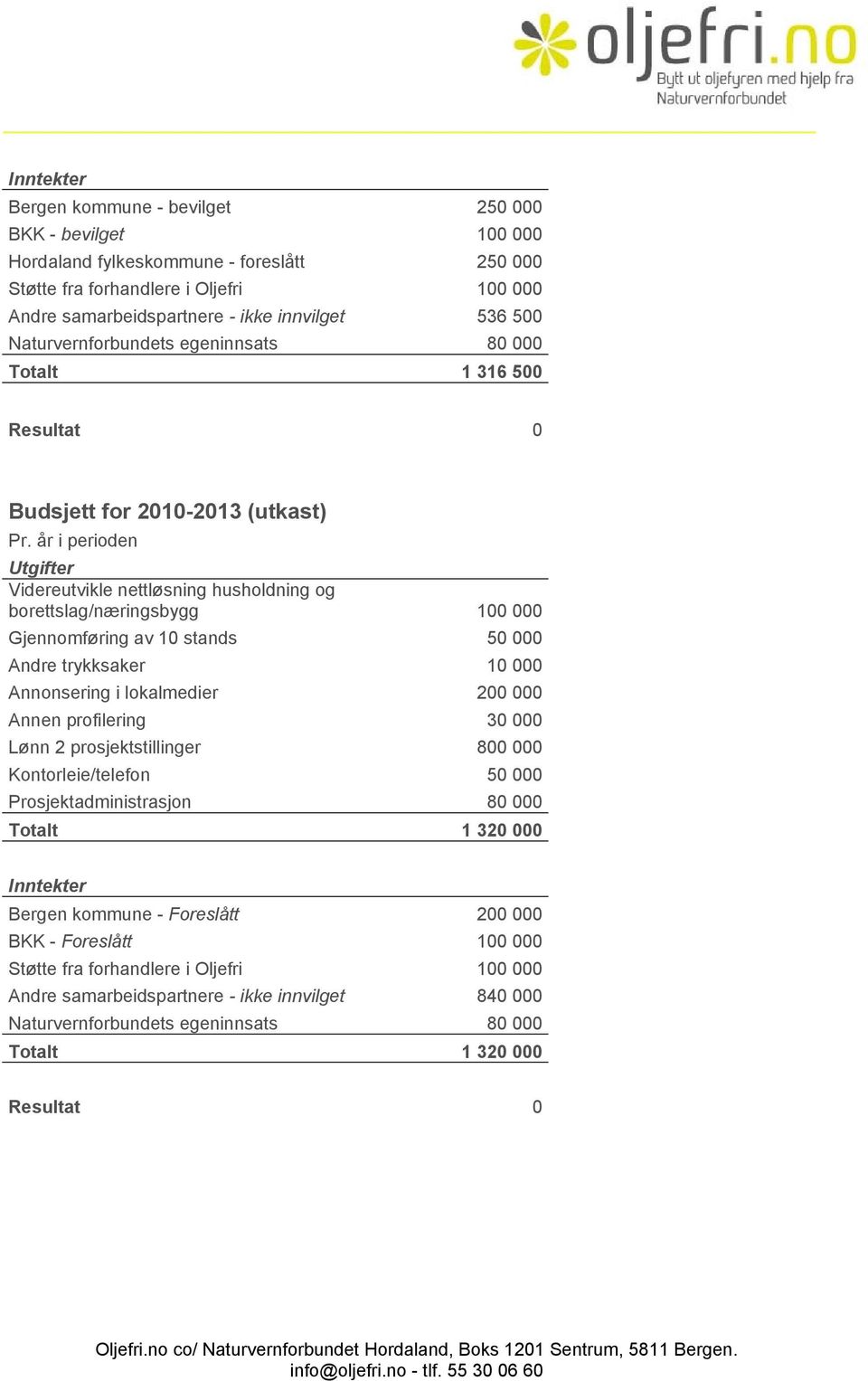 år i perioden Utgifter Videreutvikle nettløsning husholdning og borettslag/næringsbygg 100 000 Gjennomføring av 10 stands 50 000 Andre trykksaker 10 000 Annonsering i lokalmedier 200 000 Annen