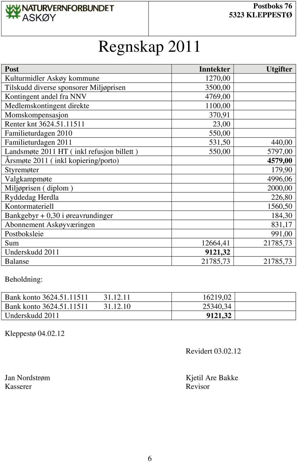 11511 23,00 Familieturdagen 2010 550,00 Familieturdagen 2011 531,50 440,00 Landsmøte 2011 HT ( inkl refusjon billett ) 550,00 5797,00 Årsmøte 2011 ( inkl kopiering/porto) 4579,00 Styremøter 179,90