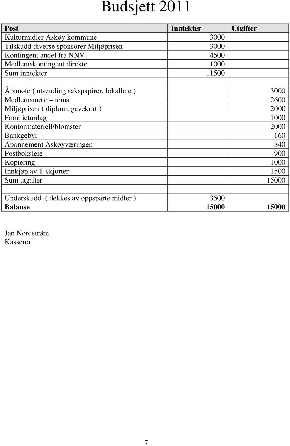 diplom, gavekort ) 2000 Familieturdag 1000 Kontormateriell/blomster 2000 Bankgebyr 160 Abonnement Askøyværingen 840 Postboksleie 900