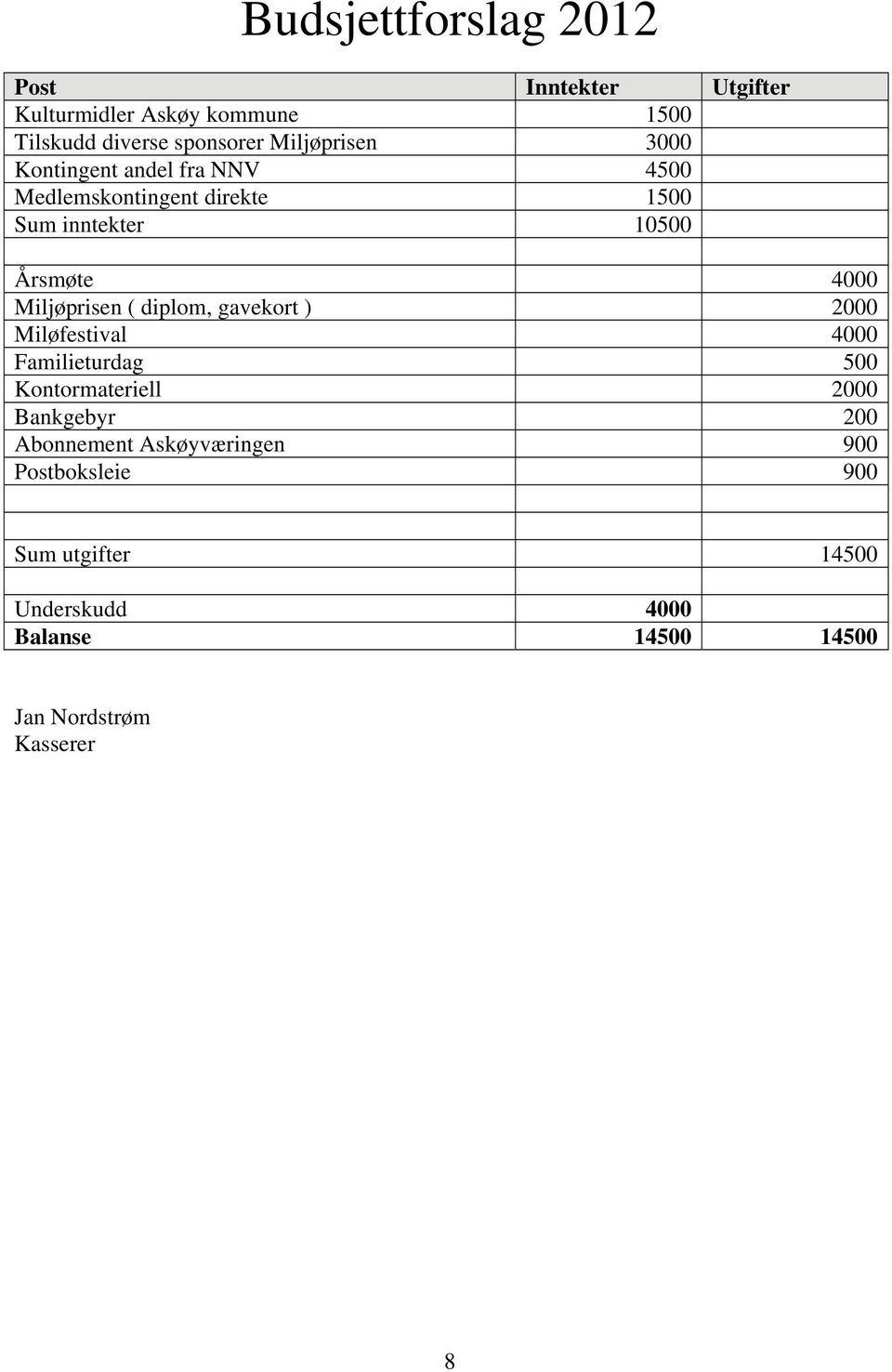 Miljøprisen ( diplom, gavekort ) 2000 Miløfestival 4000 Familieturdag 500 Kontormateriell 2000 Bankgebyr 200