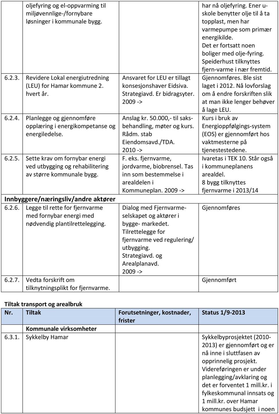 Innbyggere/næringsliv/andre aktører 6.2.6. Legge til rette for fjernvarme med fornybar energi med nødvendig plantilrettelegging. 6.2.7. Vedta forskrift om tilknytningsplikt for fjernvarme.