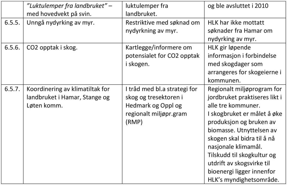 a strategi for skog og tresektoren i Hedmark og Oppl og regionalt miljøpr.gram (RMP) og ble avsluttet i 2010 HLK har ikke mottatt søknader fra Hamar om nydyrking av myr.