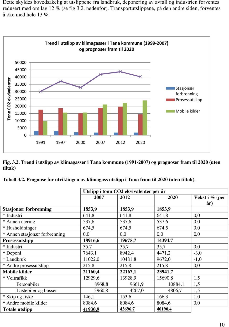 Trend i utslipp av klimagasser i Tana kommune (1999 2007) og prognoser fram til 2020 50000 45000 Tonn CO2 ekvivalenter 40000 35000 30000 25000 20000 15000 10000 5000 0 1991 1997 2000 2007 2012 2020