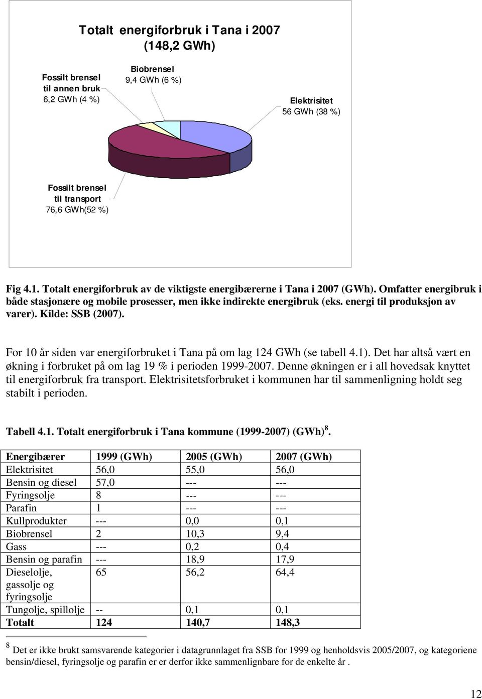 For 10 år siden var energiforbruket i Tana på om lag 124 GWh (se tabell 4.1). Det har altså vært en økning i forbruket på om lag 19 % i perioden 1999-2007.