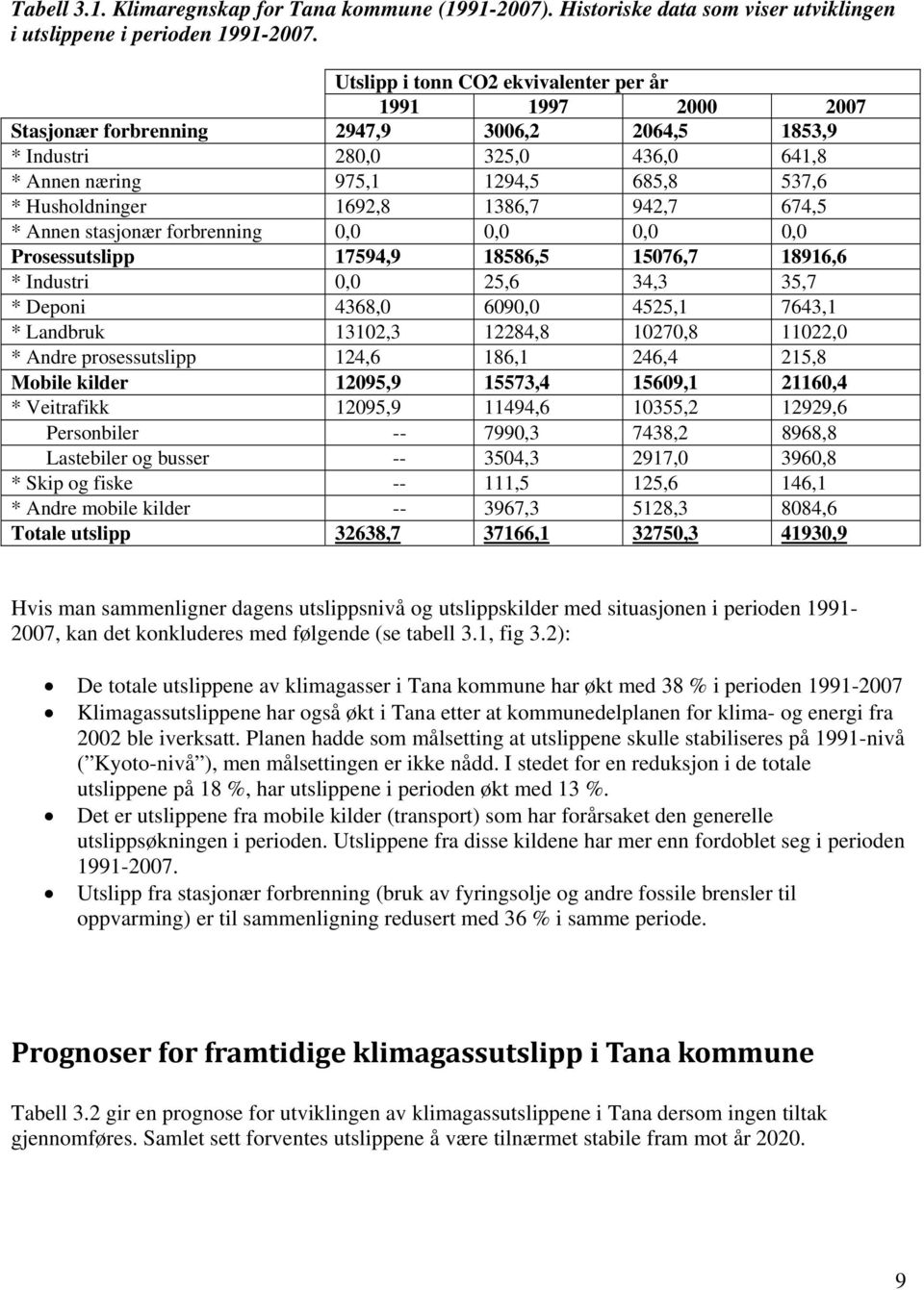 1692,8 1386,7 942,7 674,5 * Annen stasjonær forbrenning 0,0 0,0 0,0 0,0 Prosessutslipp 17594,9 18586,5 15076,7 18916,6 * Industri 0,0 25,6 34,3 35,7 * Deponi 4368,0 6090,0 4525,1 7643,1 * Landbruk