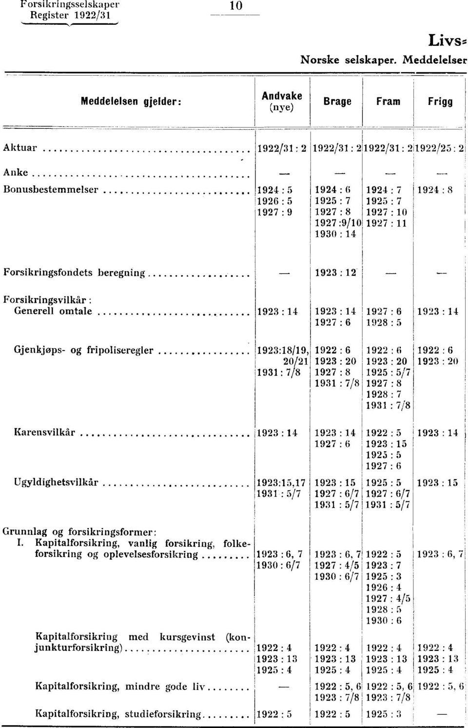 1923 : 14 1927 : 6 1927 : 6 1928 : 5 1923 : 14 1922 Gjenkjøps- og fripoliseregler : 1923:18/19, 6 1922 : 6 1922 : 6 20/21 1923 : 20 1923 : 20 1923 : 20 1931 : 7/8 1927 : 8 1925 : 5/7 1931 : 7/8 1927